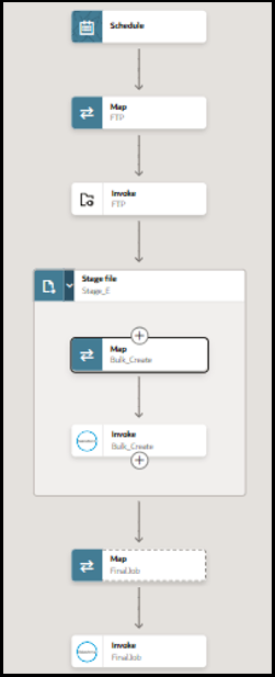 The integration shows a schedule, map, invoke, stage file (which includes a map and invoke), map, and invoke.