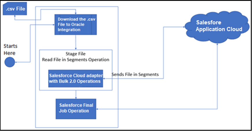 A box labeled .csv File appear in the upper left. Below this is the Starts Here circle. Both the box and circle point with arrows to a box labeled Download the .csv File to Oracle Integration. This box points down with an arrow to a box labeled Stage File Read File in Segments Operation. Within this box is a smaller box labeled Salesforce Cloud adapter with Bulk 2.0 Operations. The smaller box points to a cloud labeled Salesforce Application Cloud. This smaller box also points to a box labeled Salesforce Final Job Operation, which also points to the cloud labeled Salesforce Application Cloud.