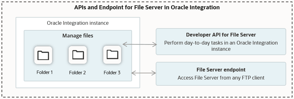 A diagram illustrates APIs and an endpoint for File Server in Oracle Integration. To manage files, work with the Developer API for File Server, which you use to perform day-to-day tasks in an Oracle Integration instance. Also, use a File Server endpoint to access File Server from any FTP client.
