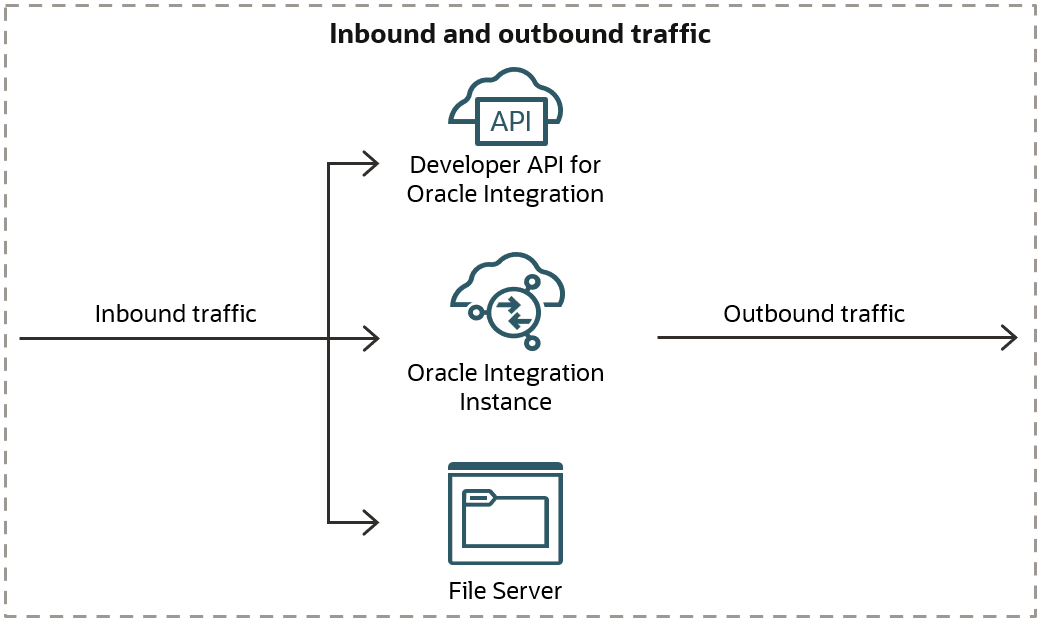 Inbound traffic goes to the Developer API for Oracle Integration 3, an Oracle Integration instance, or File Server. Outbound traffic originates in an Oracle Integration instance.