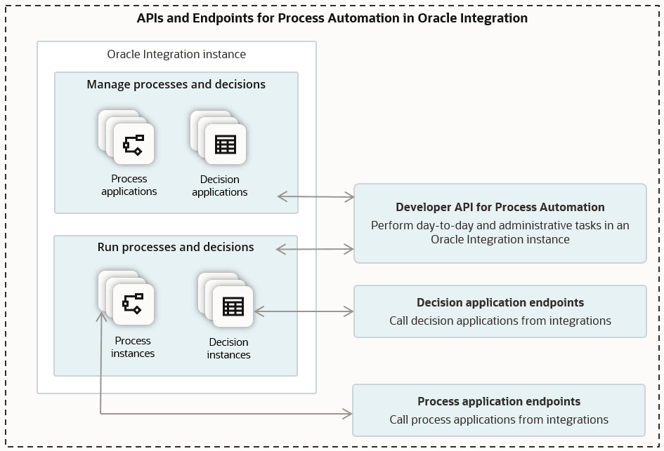 A diagram illustrates APIs and an endpoint for Process Automation in Oracle Integration. To manage processes and decisions, work with the Developer API for Process Automation, which you use to perform day-to-day administrative tasks in an Oracle Integration instance. Use a decision application endpoint to call decision applications from integrations, and use process application endpoints to call process applications from integrations.