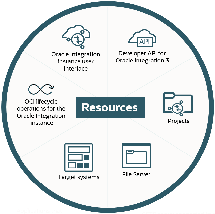 The following resources appear: The Oracle Integration instance user interface, the Oracle Integration instance APIs, projects, File Server, target systems, and Oracle Cloud Infrastructure lifecycle operations for the Oracle Integration instance The following resources appear: The Oracle Integration instance user interface, the Oracle Integration instance APIs, projects, File Server, target systems, and Oracle Cloud Infrastructure lifecycle operations for the Oracle Integration instance