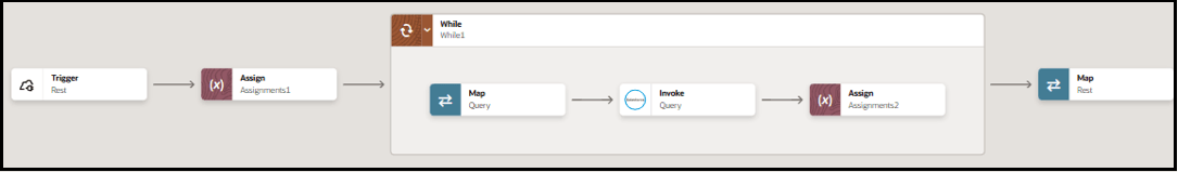 This image shows the completed integration. From beginning to end, this integration consists of a REST Adapter, assign action, while action that includes a map action, Salesforce Adapter action, and assign action), and map action.