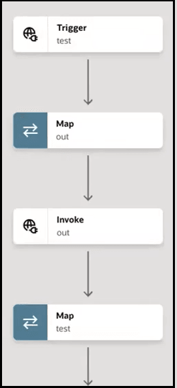 A vertical workflow shows five connected steps: Trigger (test), Map (out), Invoke (out), Map (test), followed by an end icon. A vertical workflow shows five connected steps: Trigger (test), Map (out), Invoke (out), Map (test), followed by an end icon.