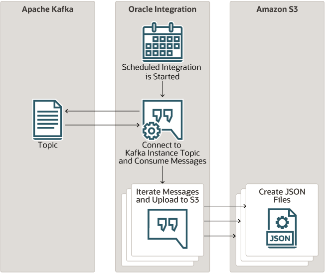 Description of apachekafka-amazons3.png follows
