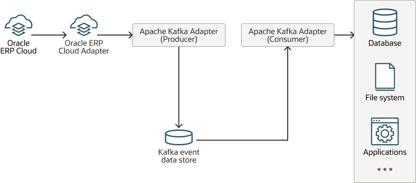 Description of erp-kafka-adw.png follows