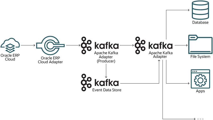 Description of erp-kafka-atp.png follows
