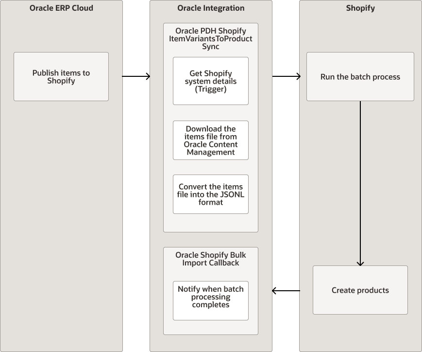 Description of export-item-variants.png follows