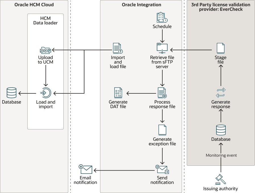 Description of inbound-integration-hcm-evercheck.png follows