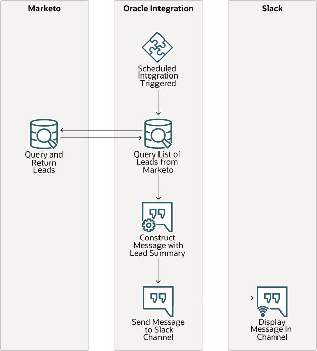 Description of marketo-slack.png follows