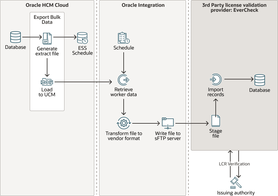 Description of outbound-integration-hcm-evercheck.png follows