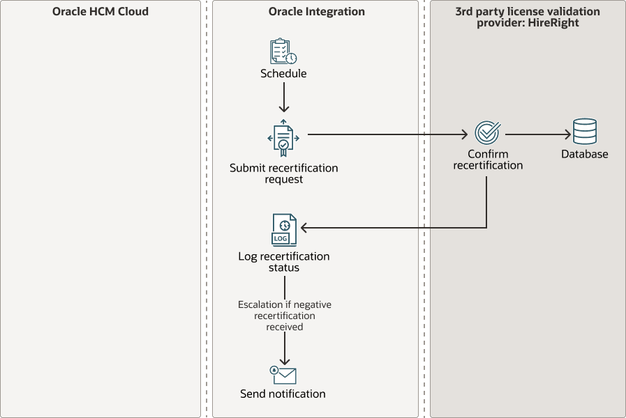 Description of recertification-int-hireright.png follows