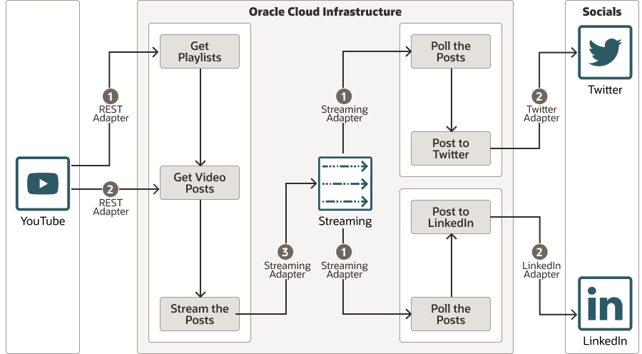 This is a architecture diagram of the Share YouTube Video Posts on Socials recipe. This is a architecture diagram of the Share YouTube Video Posts on Socials recipe.