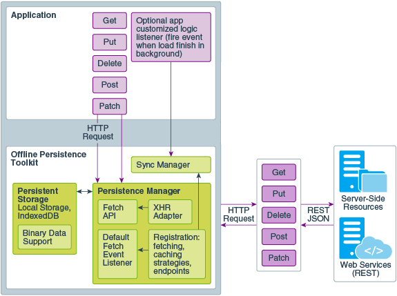 Description of persistence-framework.png follows