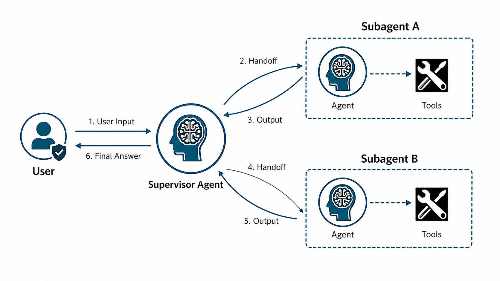 Select AI Supervisor Agent Pattern Description of select-ai-supervisor-agent-pattern.png