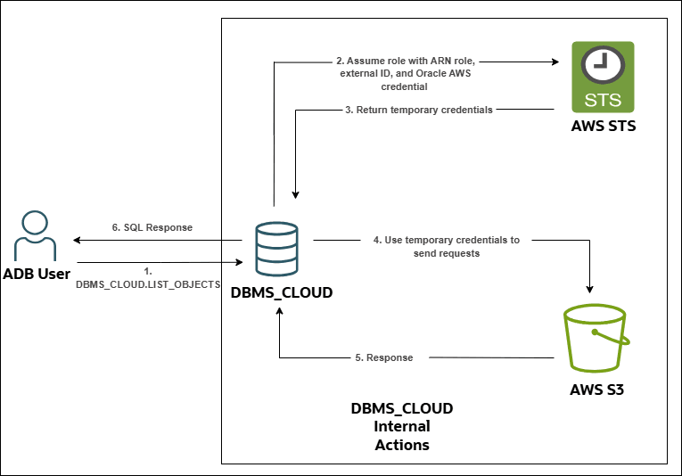 Description of aws-arn-authentication-dbms-cloud.png follows Description of aws-arn-authentication-dbms-cloud.png follows