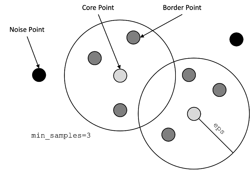 Description of spatial_ai_dbscan_algorithm.png follows