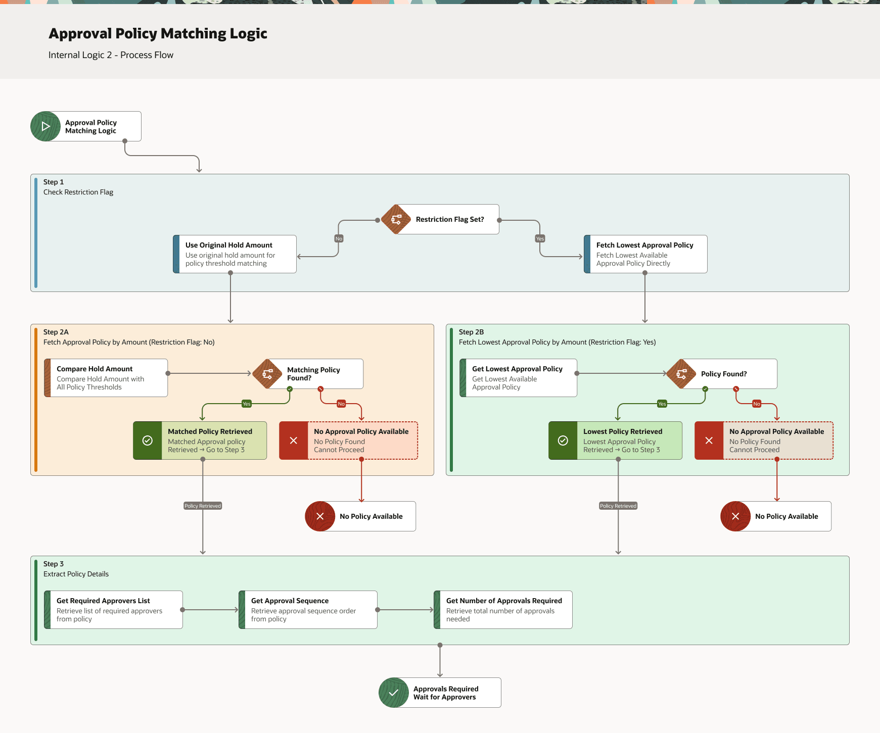 Description of approval_policy_matching_logic.png follows Description of approval_policy_matching_logic.png follows