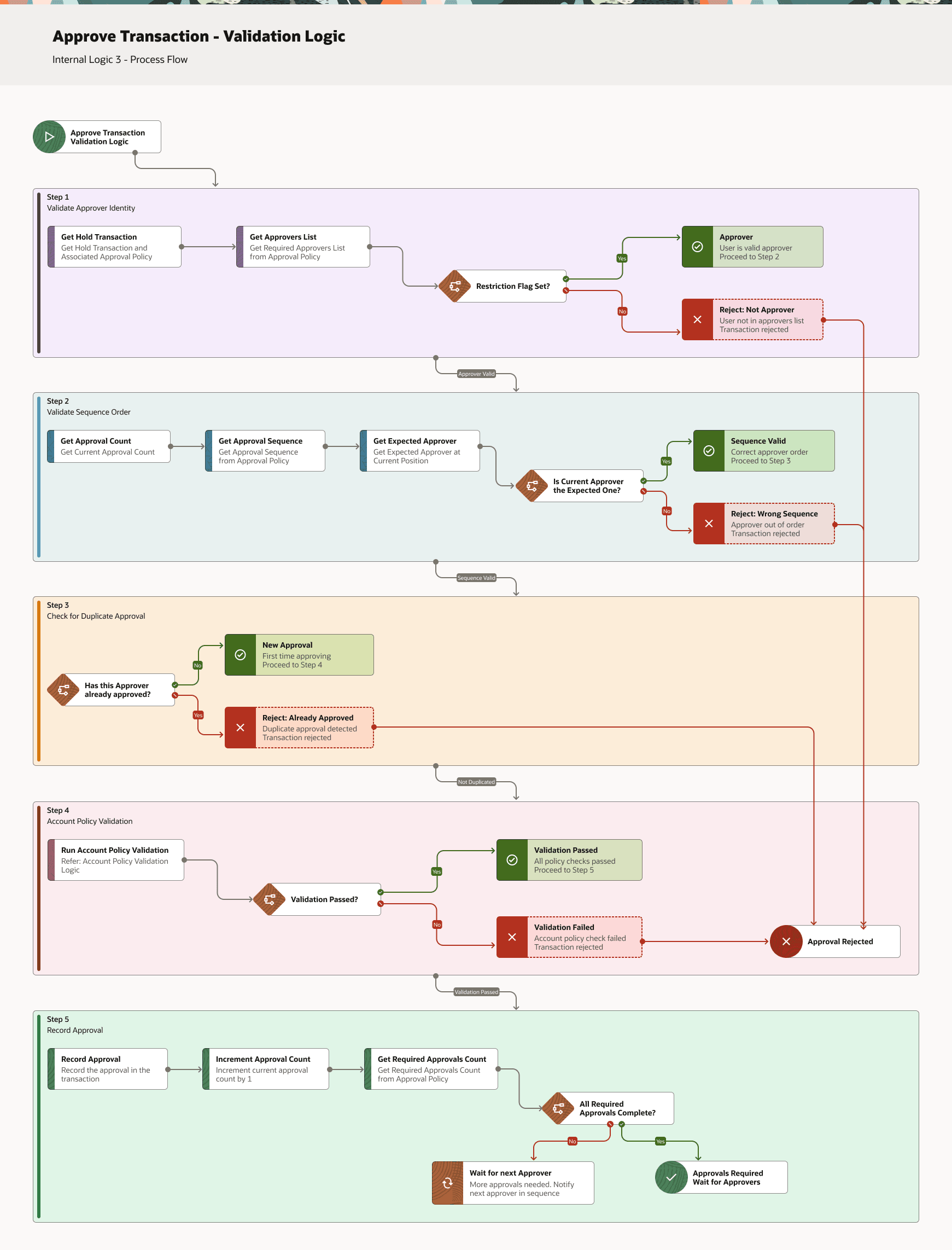 Description of approve_transaction_-_validation_logic.png follows Description of approve_transaction_-_validation_logic.png follows