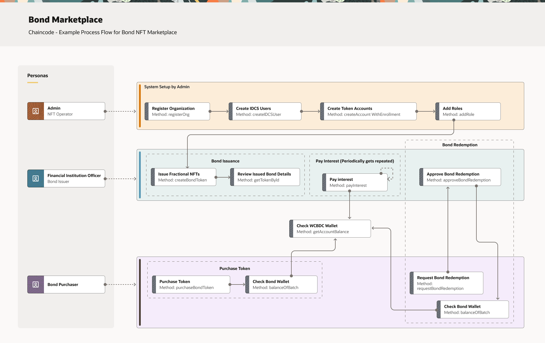 Description of bond_marketplace_-_chaincode.png follows Description of bond_marketplace_-_chaincode.png follows