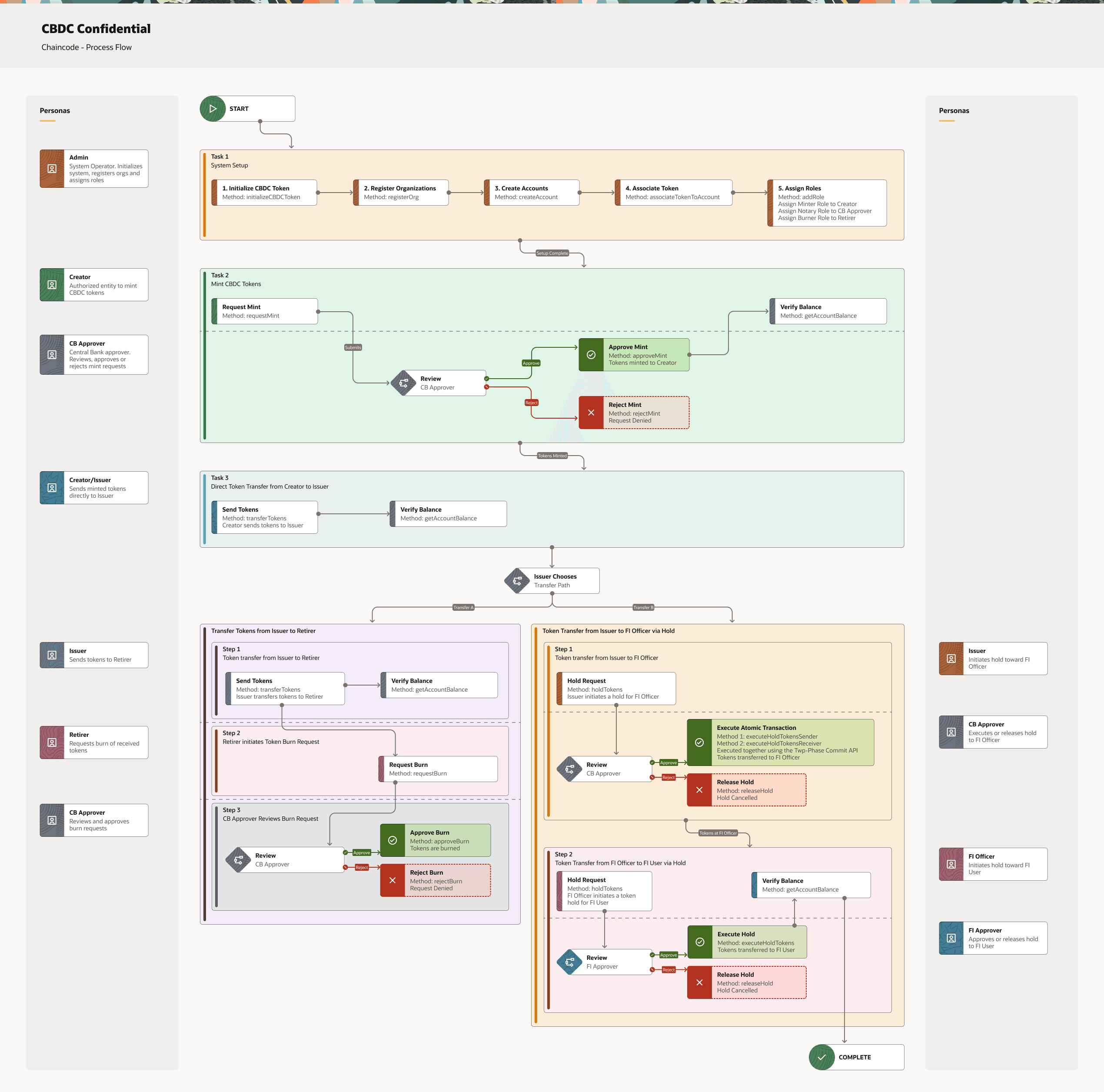 Description of cbdc_confidential_-_chaincode.png follows Description of cbdc_confidential_-_chaincode.png follows