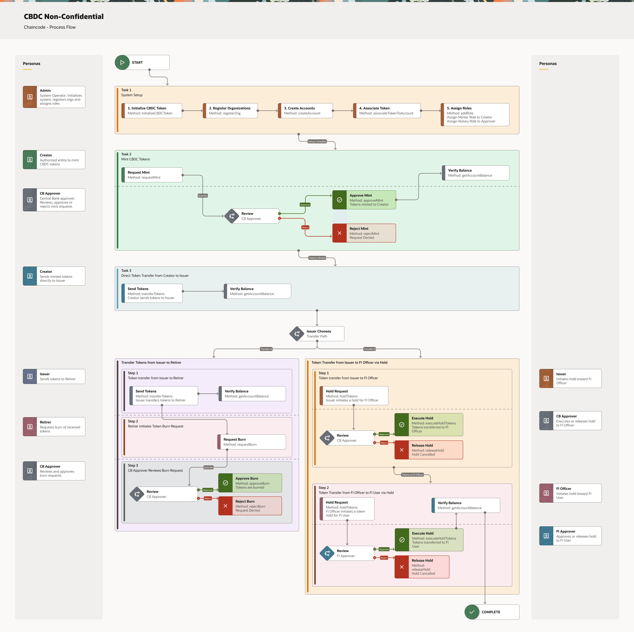 Description of cbdc_non-confidential_-_chaincode.png follows Description of cbdc_non-confidential_-_chaincode.png follows