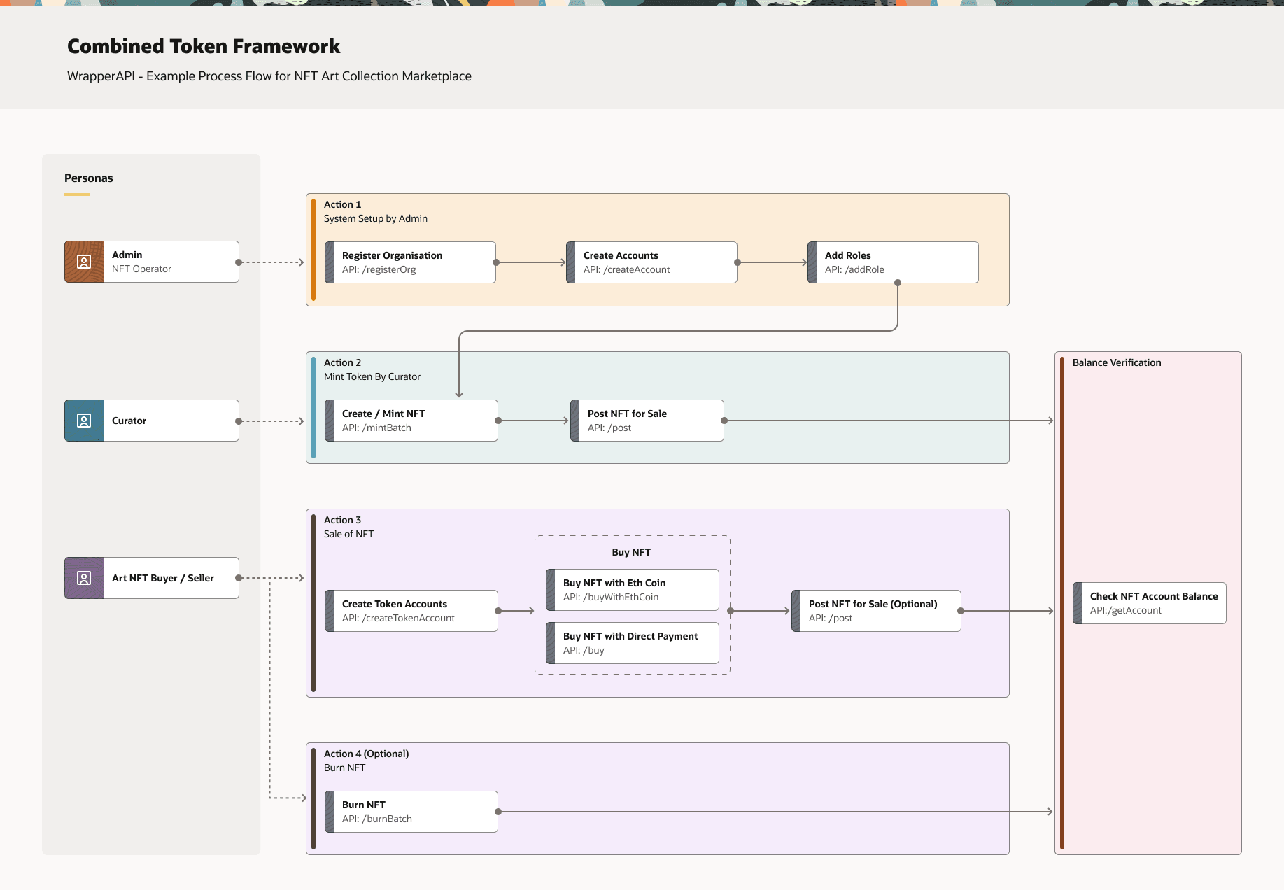 Description of combined_token_framework_-_wrapperapi.png follows