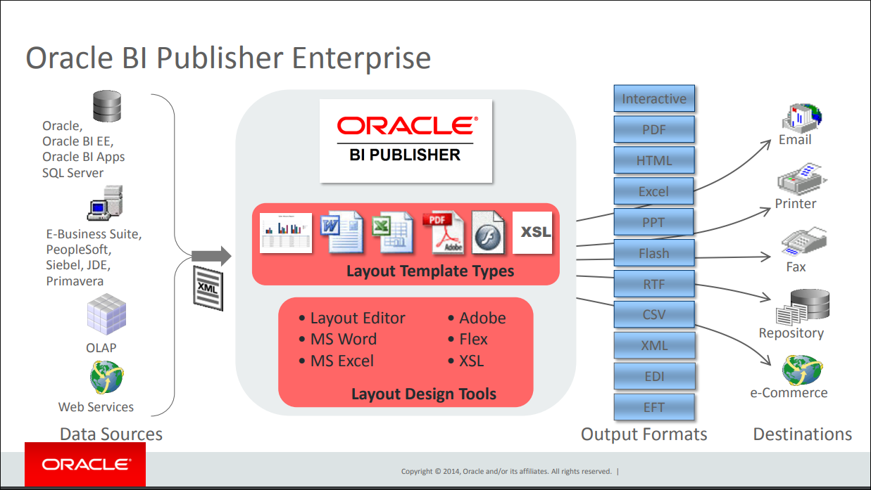 Business Intelligence Publisher Output and Destinations Business Intelligence Publisher Output and Destinations