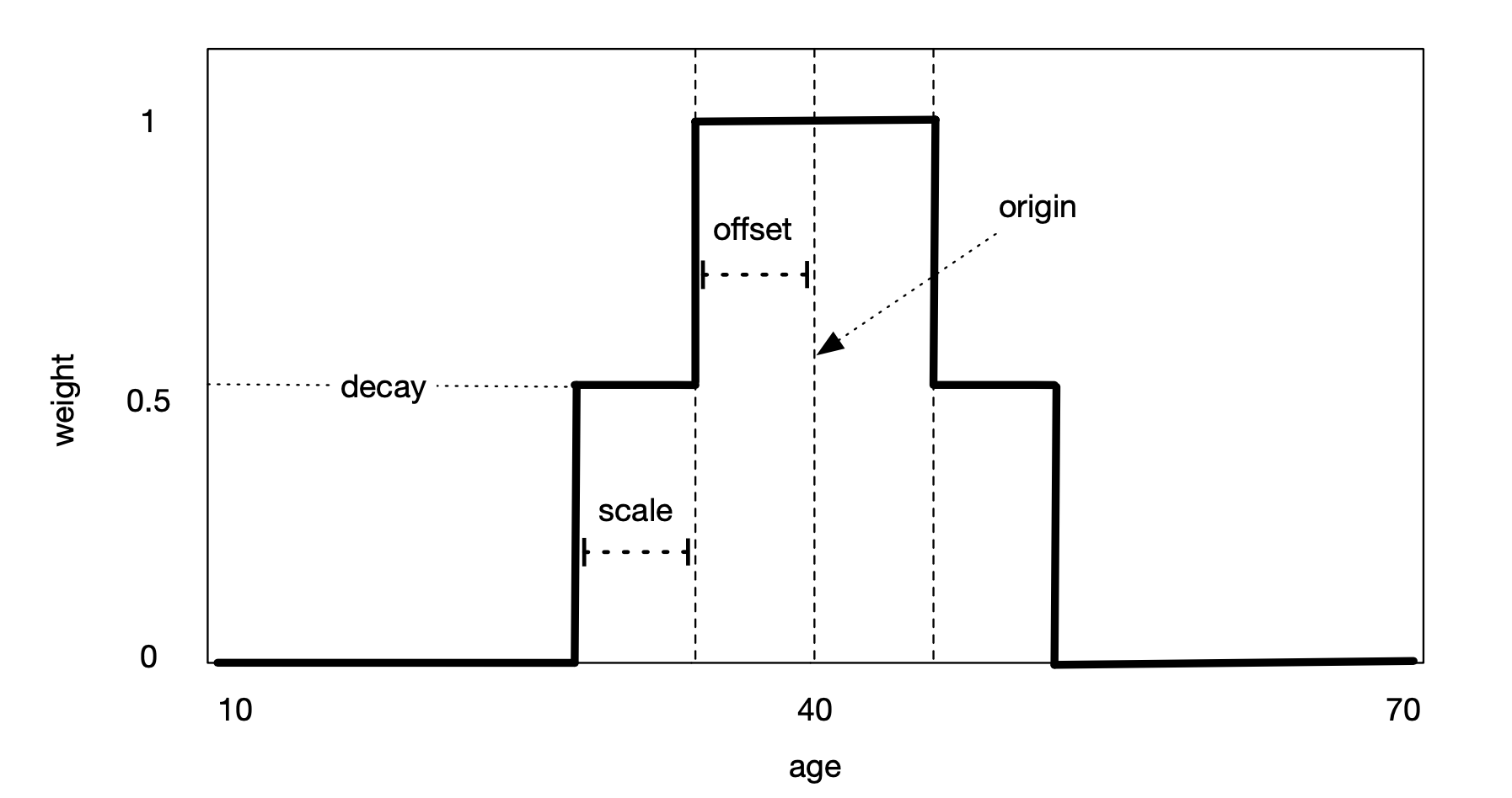 step-down decay function