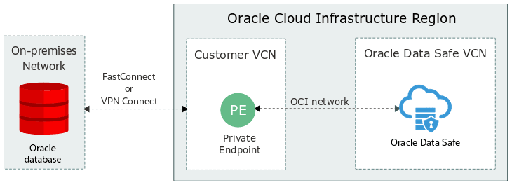 Example of using a Data Safe private endpoint with an on-premises Oracle database