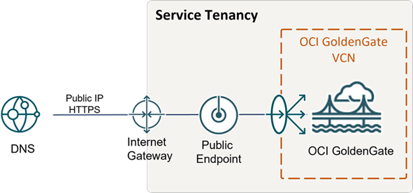 Description of publicendpoint.png follows