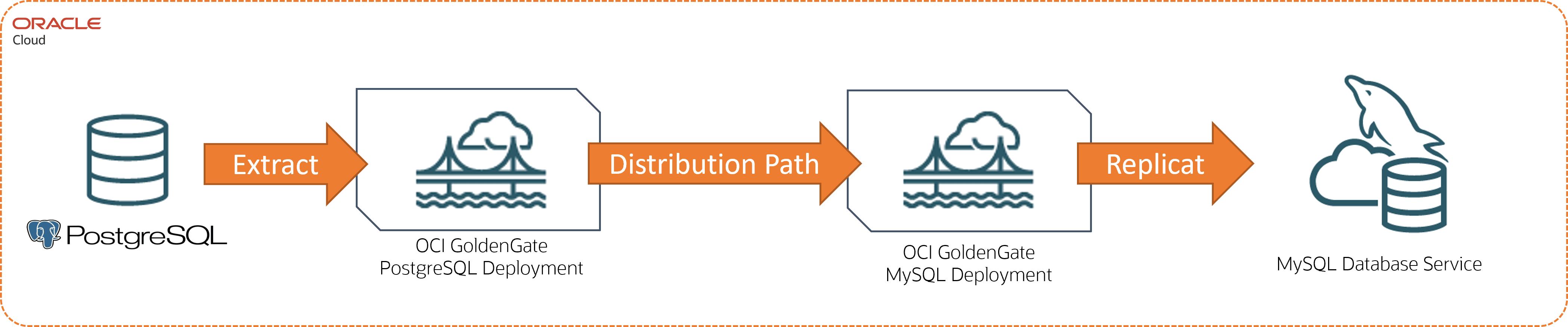Description of postgres-mysql.png follows Description of postgres-mysql.png follows