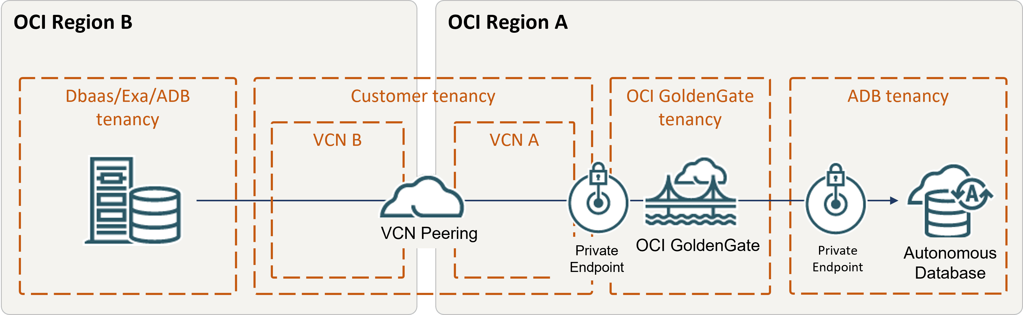 Description of vcn-peering.png follows