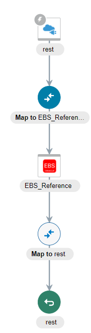 This image shows the “EBS Java Service Demo” integration diagram for using a REST Adapter as a trigger and Oracle E-Business Suite Adapter as an Invoke connection in an integration. From top to bottom are the REST Adapter icon, "EBS_Reference" mapping, EBS_Reference icon, and "REST" mapping. This image shows the “EBS Java Service Demo” integration diagram for using a REST Adapter as a trigger and Oracle E-Business Suite Adapter as an Invoke connection in an integration. From top to bottom are the REST Adapter icon, "EBS_Reference" mapping, EBS_Reference icon, and "REST" mapping.