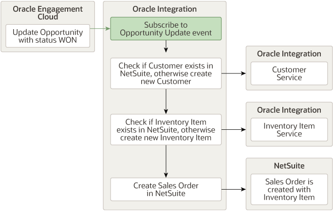 Description of oec-ns-main-integration.png follows Description of oec-ns-main-integration.png follows