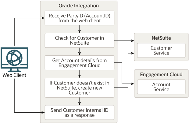 Description of oec-ns-subsidiary-integration1.png follows Description of oec-ns-subsidiary-integration1.png follows