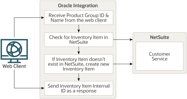 Description of oec-ns-subsidiary-integration2.png follows Description of oec-ns-subsidiary-integration2.png follows