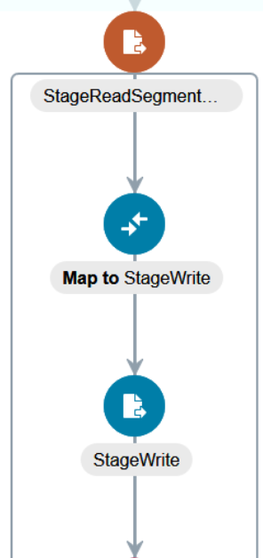 Integration shows a stage file action, followed by a mapper, followed by a second stage file action.
