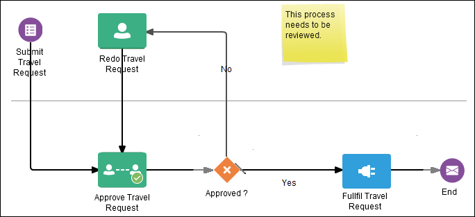 Description of process-note.png follows