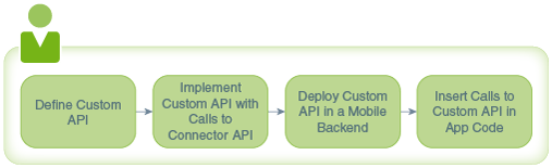 Description of connector-calling1.png follows
