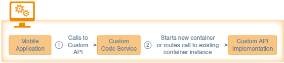 Description of custom-call-mobile-api019.png follows