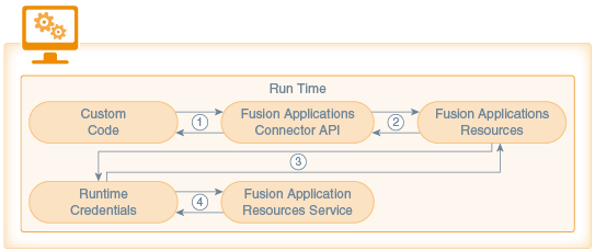 Description of fa_runtime.png follows