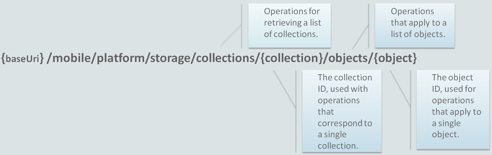 Description of storage_api_call.png follows