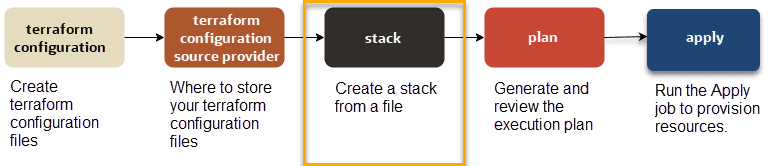 Creating a Stack from a File