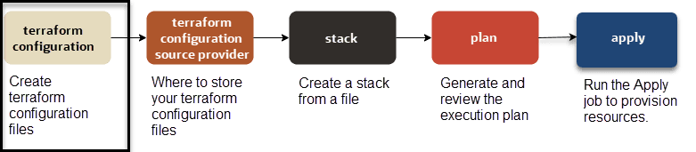 Creating OCI Terraform provider configuration