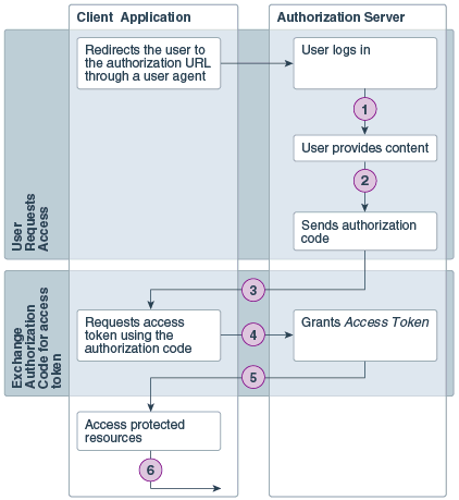 Steps performed as part of OAuth authorization code credentials flow Steps performed as part of OAuth authorization code credentials flow