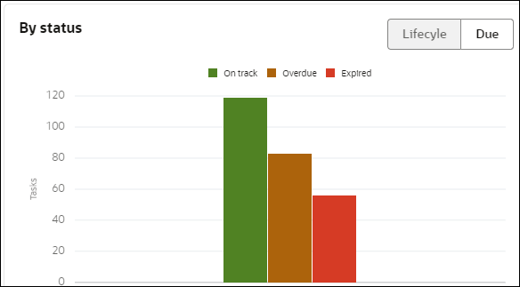 Description of analytics-bystatus-due.png follows