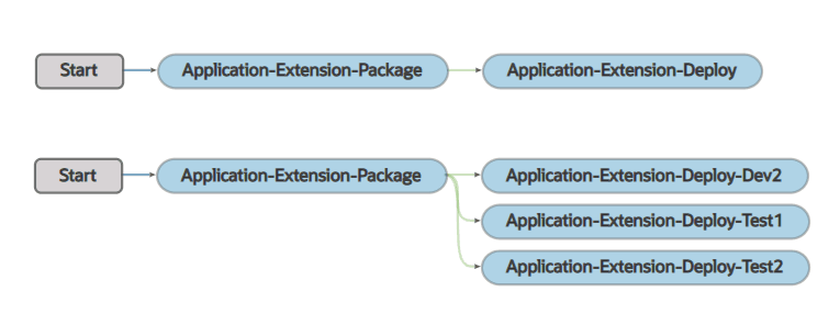 Description of build-appextn-main-other-pipeline.png follows