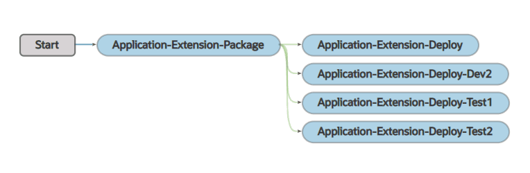 Description of build-appextn-main-pipeline.png follows