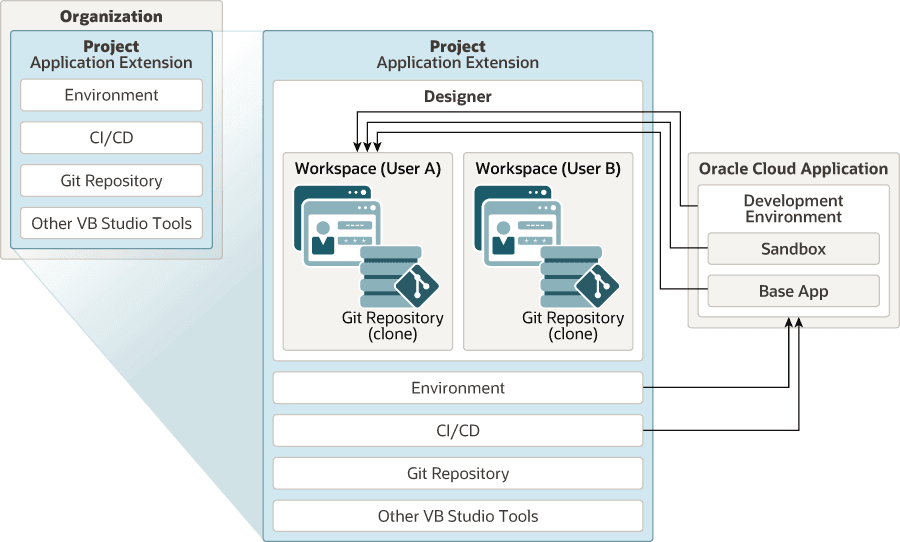 Diagram of how application extension projects fit into the VB Studio ecosystem